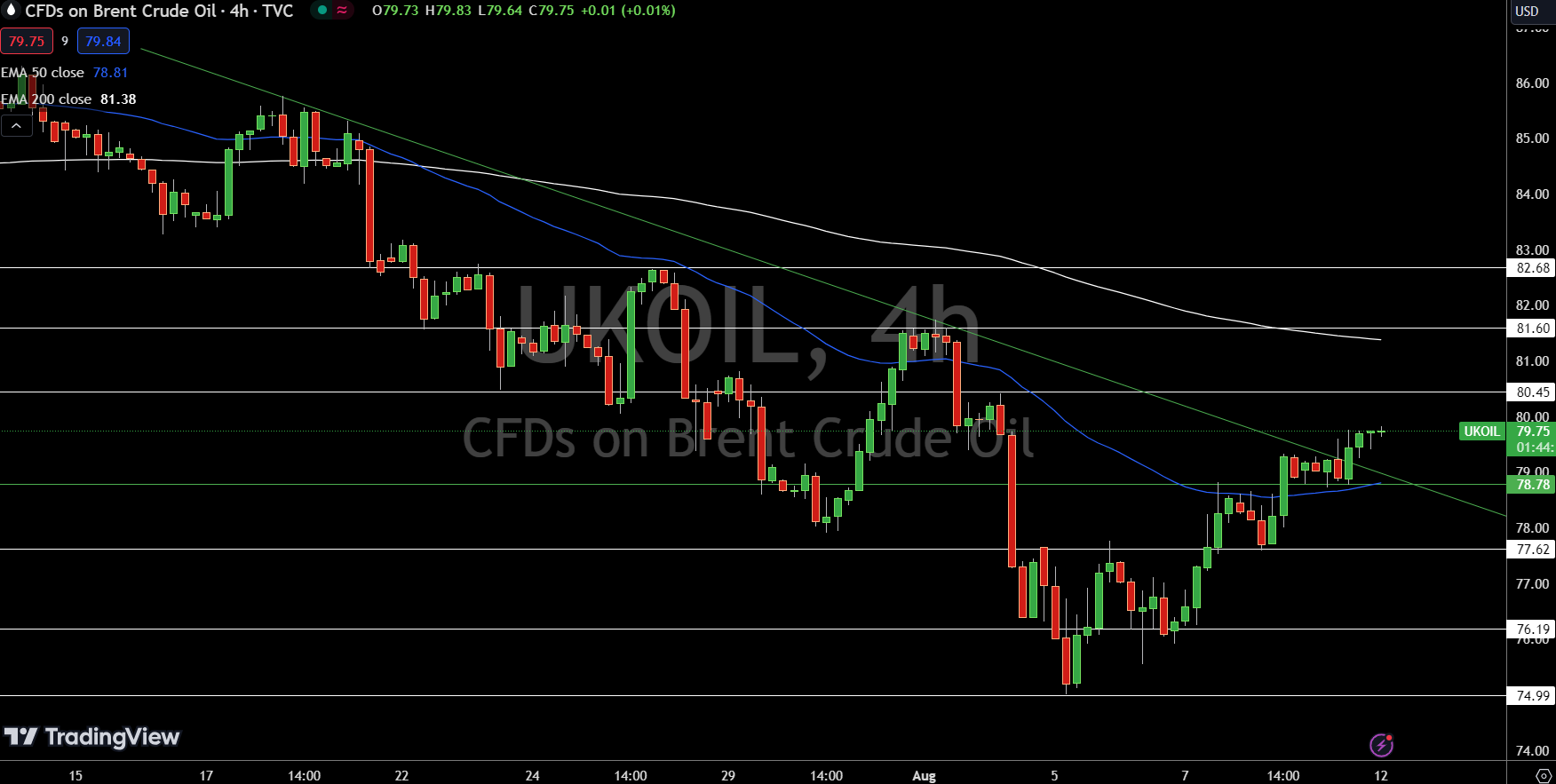 Brent Price Chart