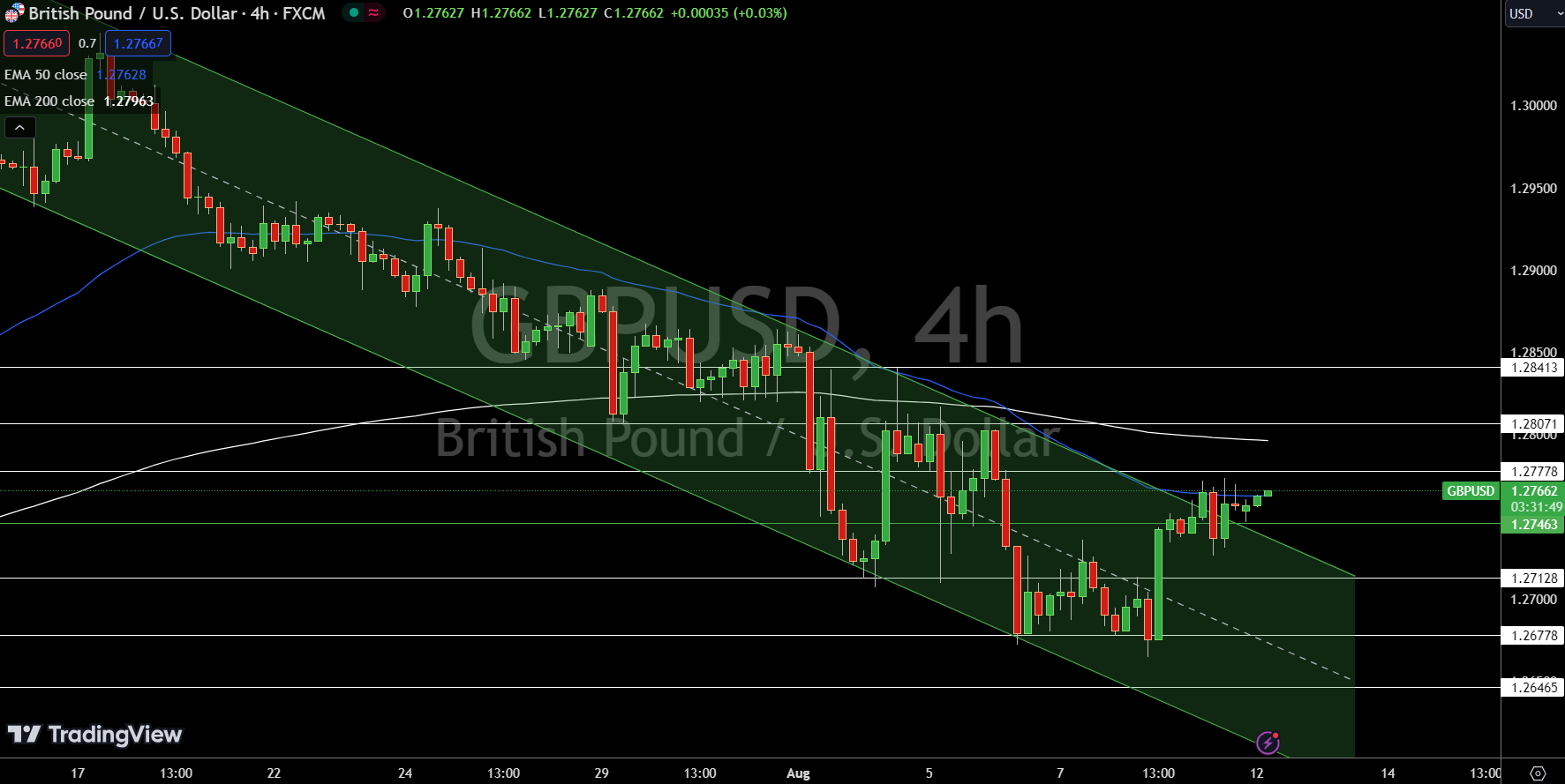 GBP/USD Price Chart - Source: Tradingview