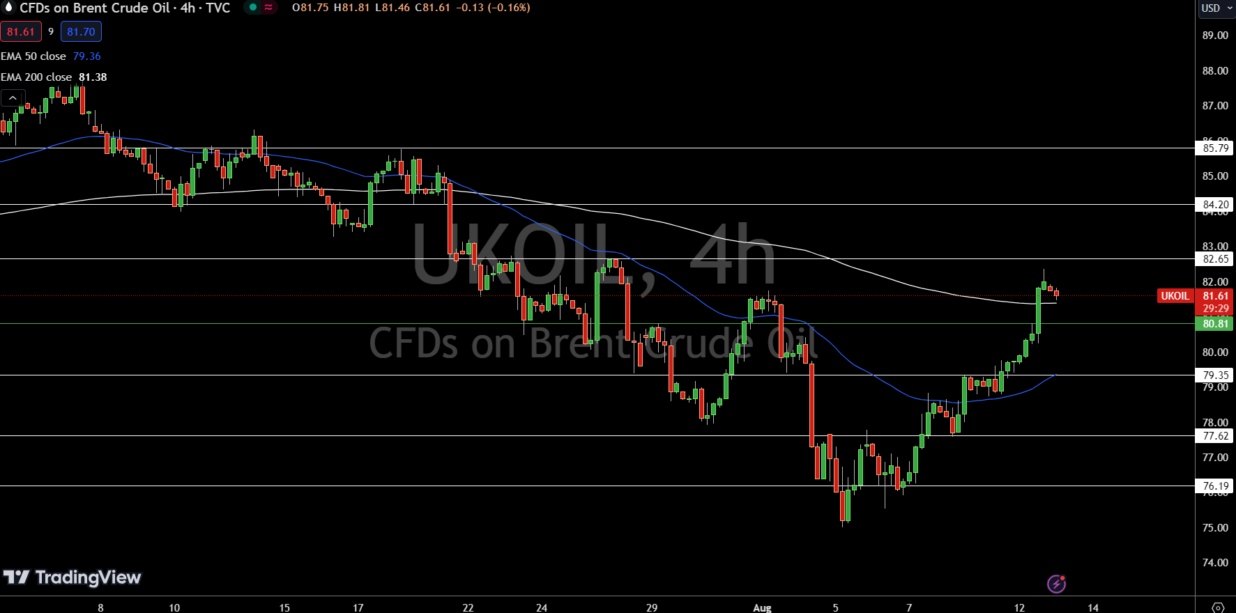 Brent Price Chart