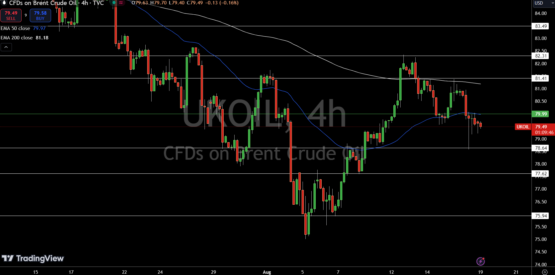 Brent Price Chart