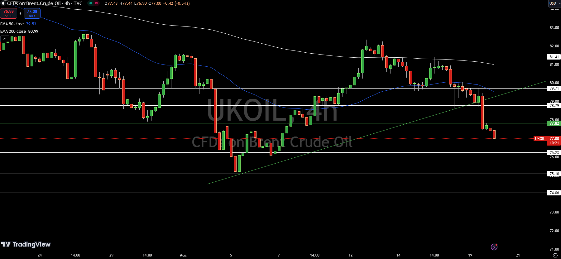 Brent Price Chart