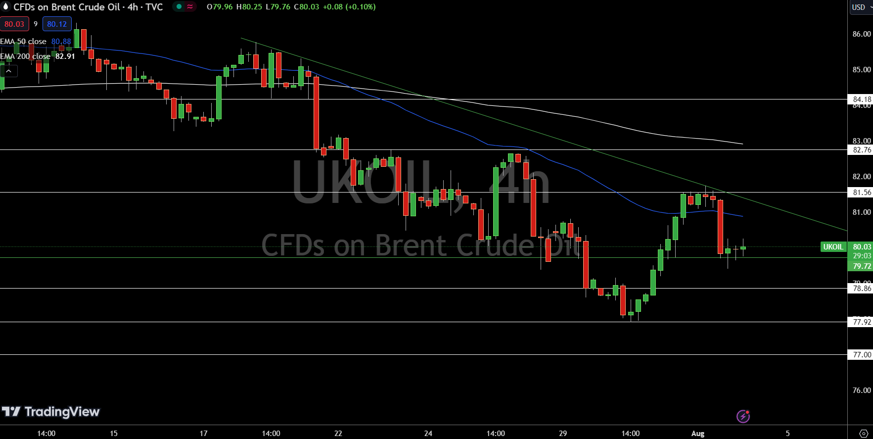 Brent Price Chart