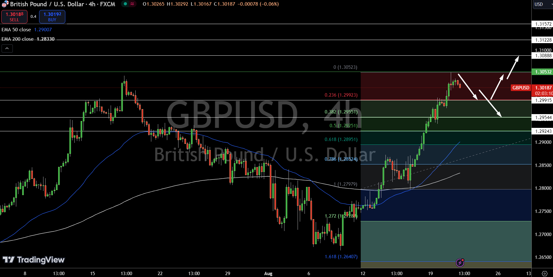 GBP/USD Price Chart - Source: Tradingview