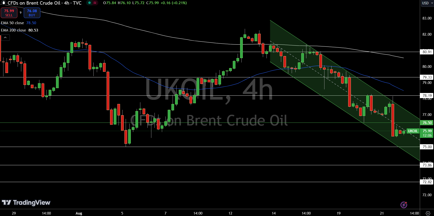 Brent Price Chart