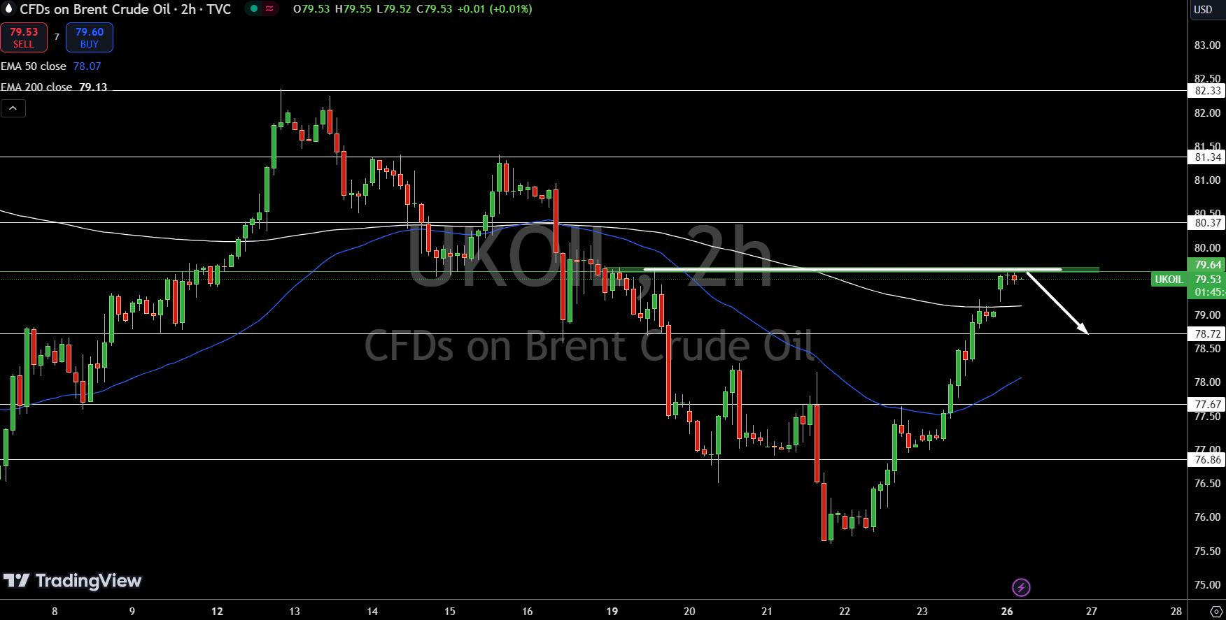 Brent Price Chart