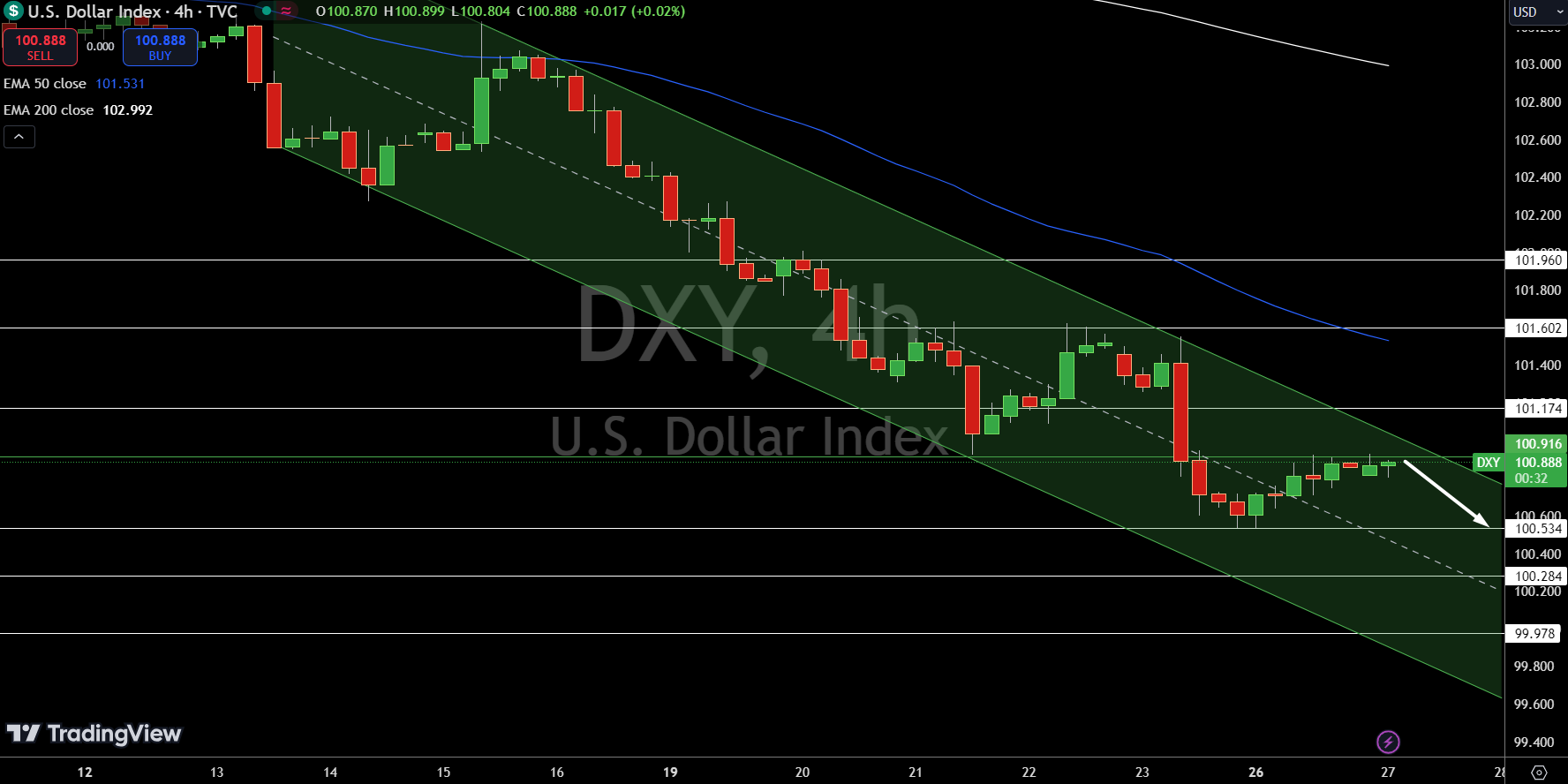 Dollar Index Price Chart - Source: Tradingview