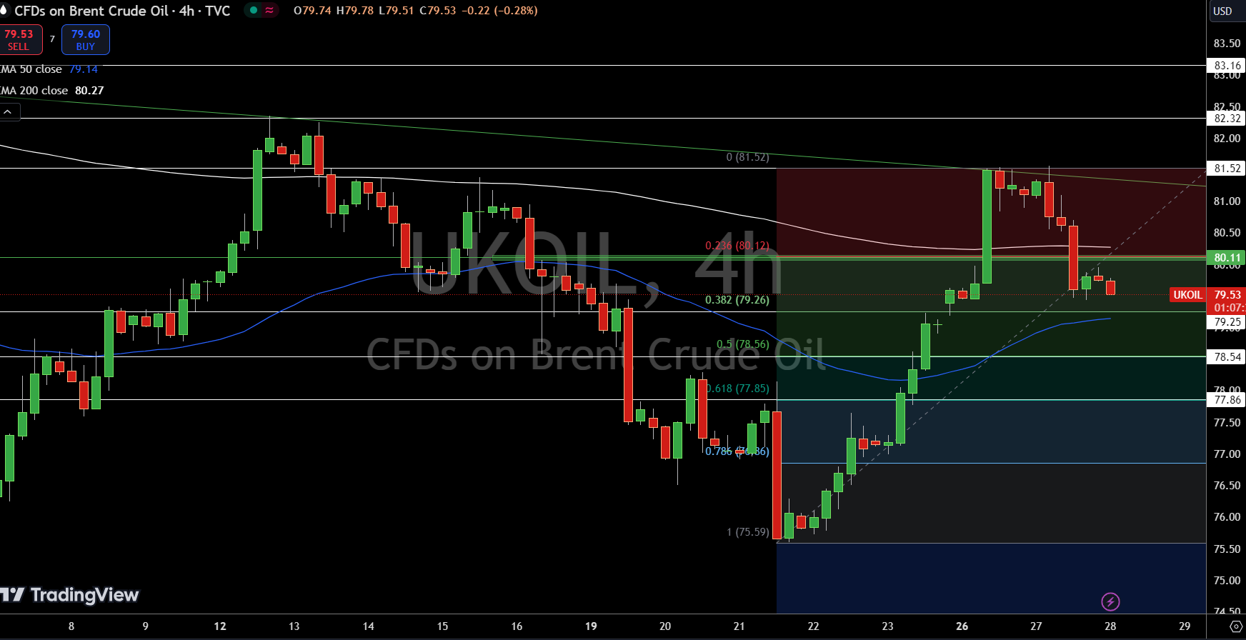 Brent Price Chart