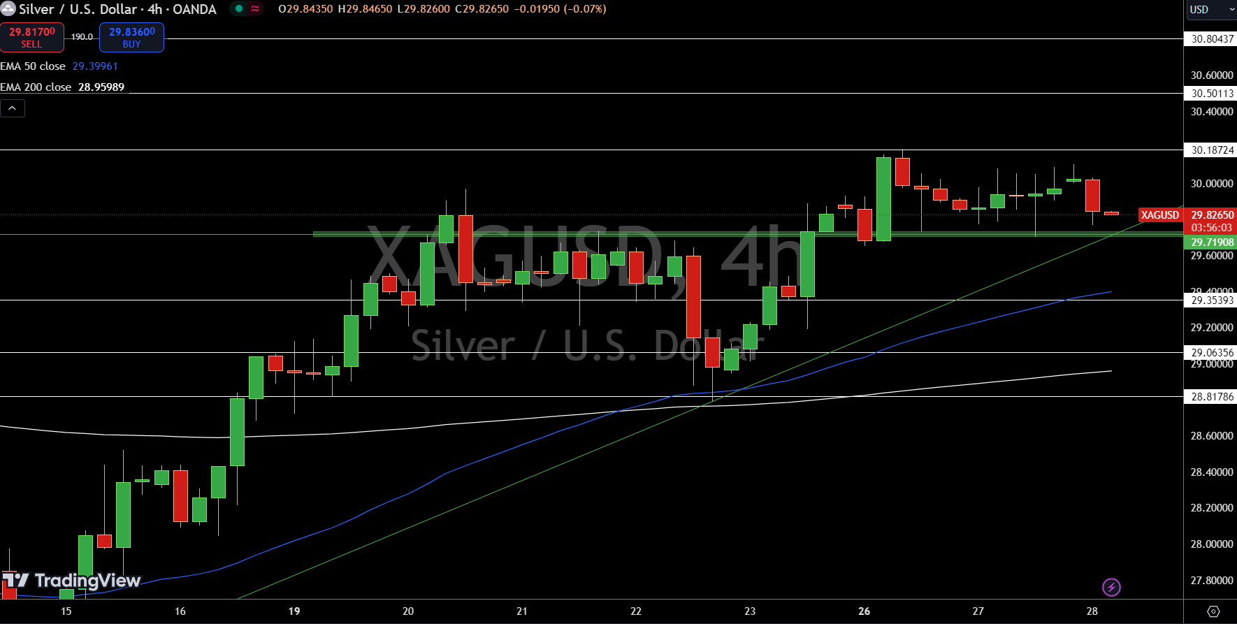 Silver – Chart