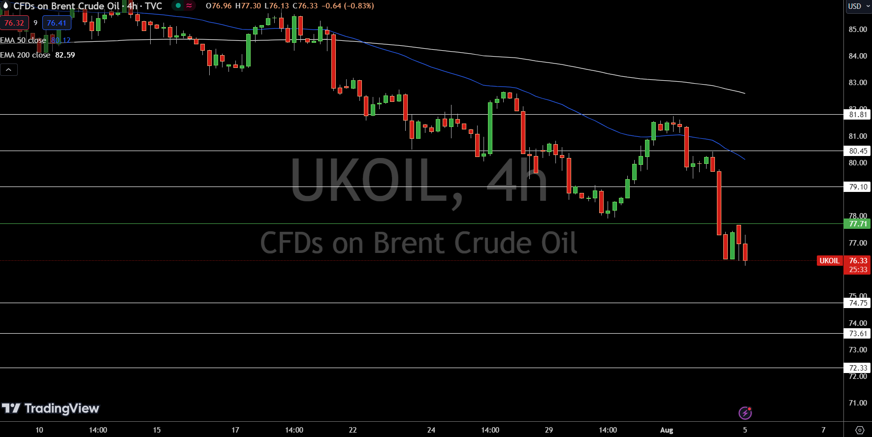 Brent Price Chart