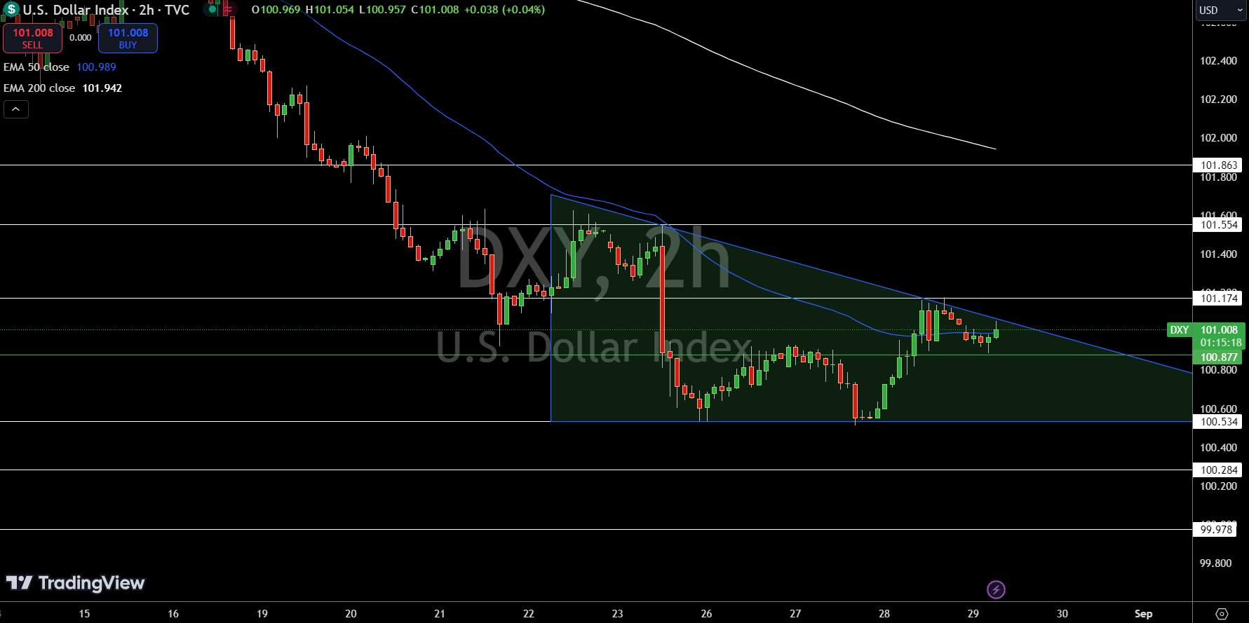 Dollar Index Price Chart - Source: Tradingview