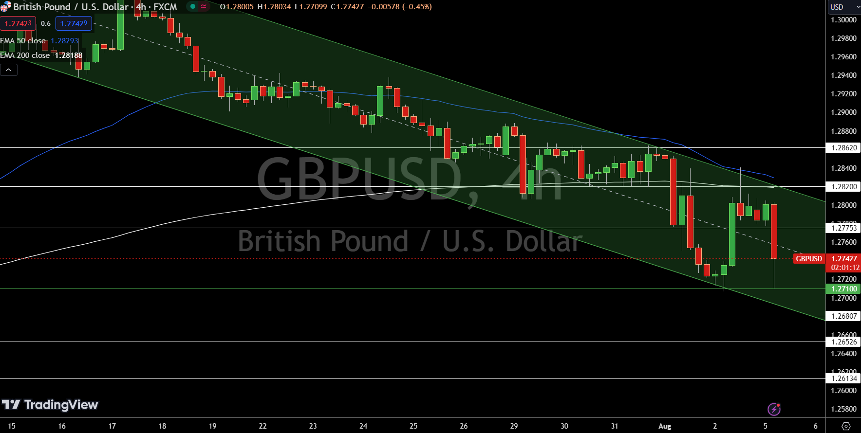 GBP/USD Price Chart - Source: Tradingview