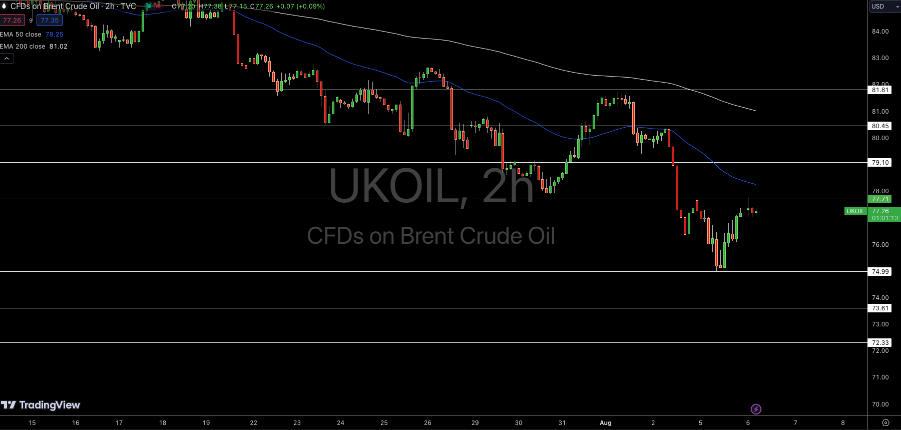 Brent Price Chart