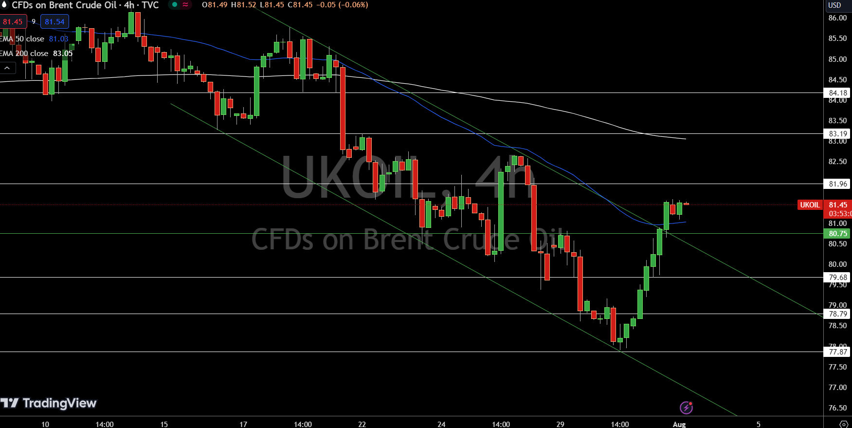 Brent Price Chart