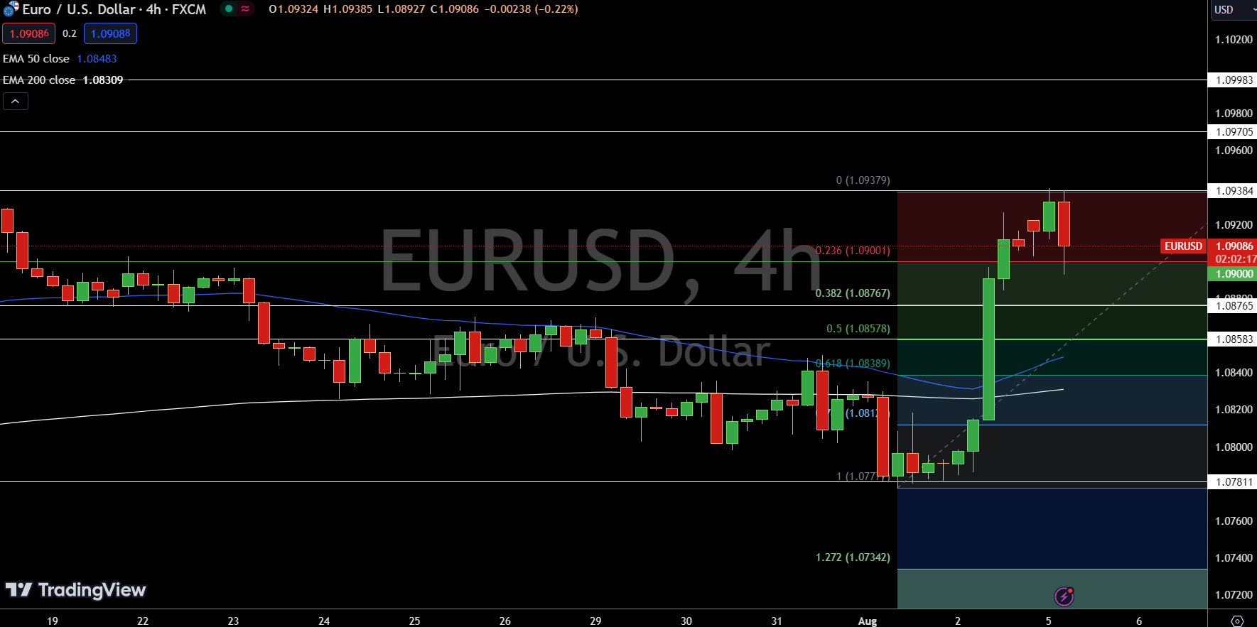 EUR/USD Price Chart - Source: Tradingview