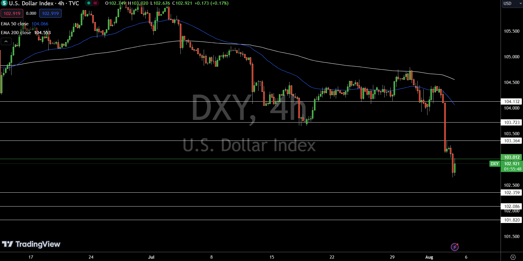 Dollar Index Price Chart - Source: Tradingview