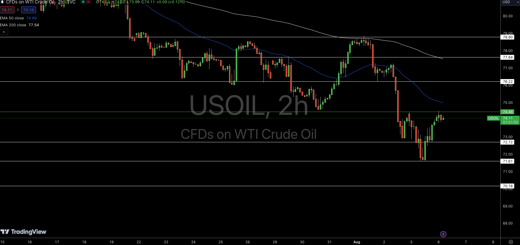 WTI Price Chart