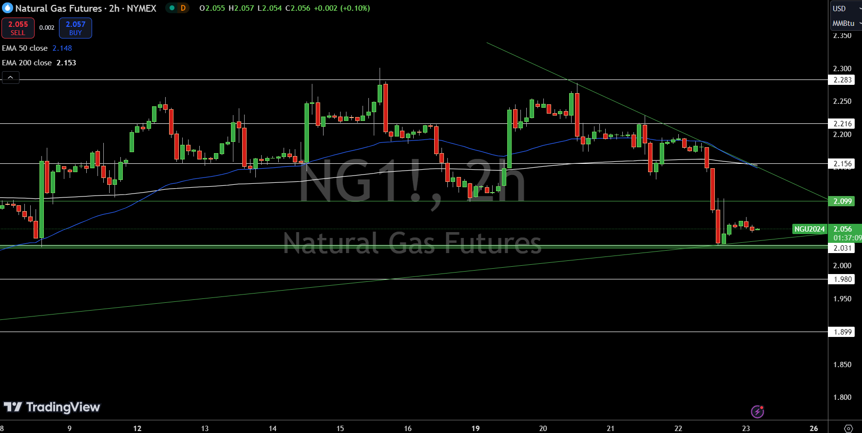 Natural Gas (NG) Price Chart