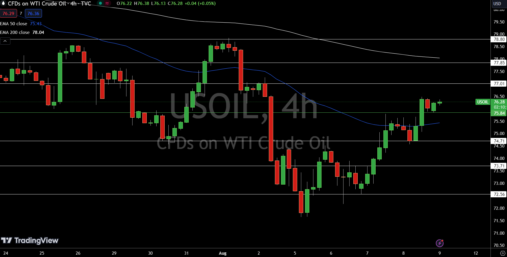 WTI Price Chart