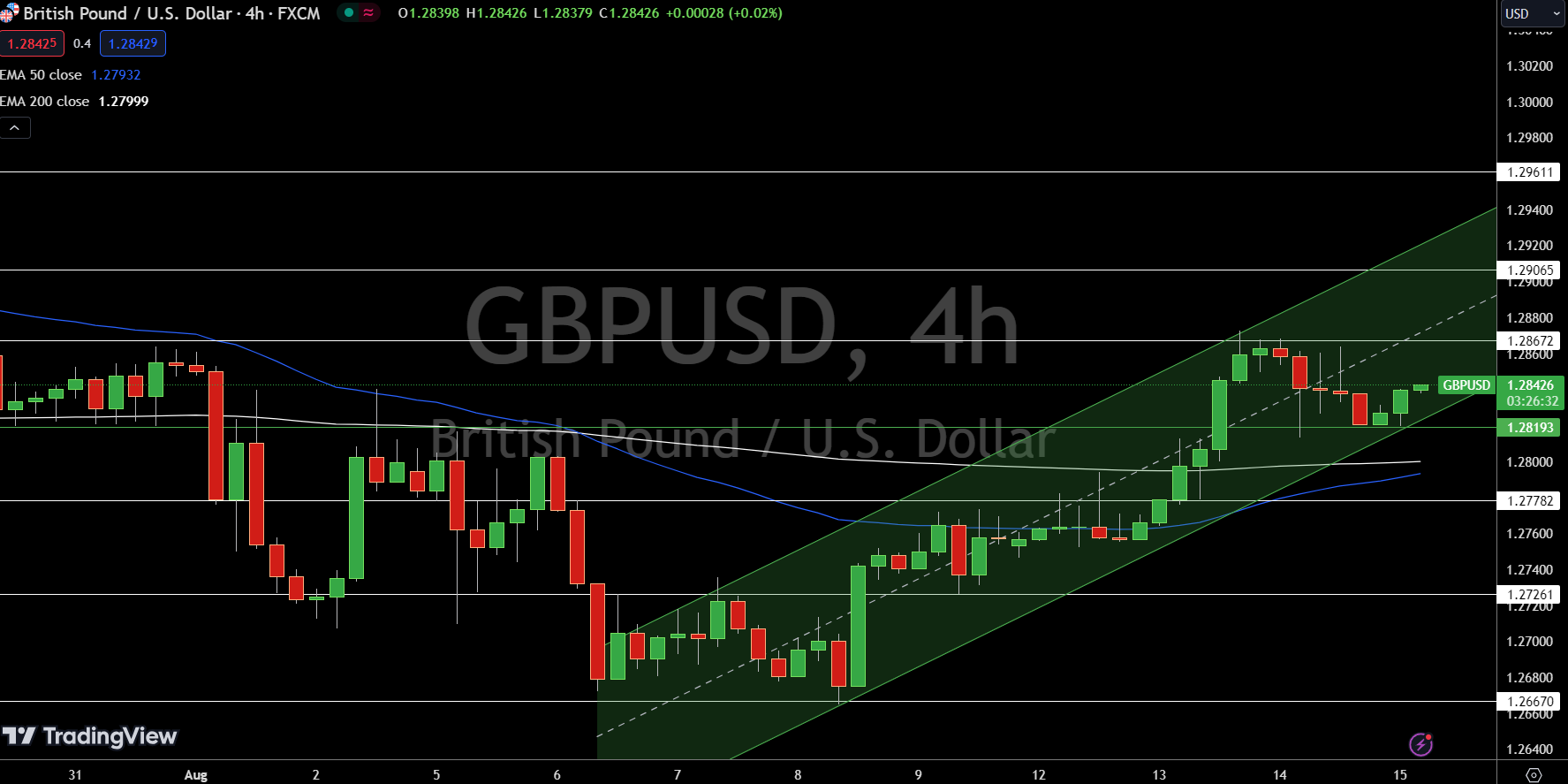 GBP/USD Price Chart - Source: Tradingview