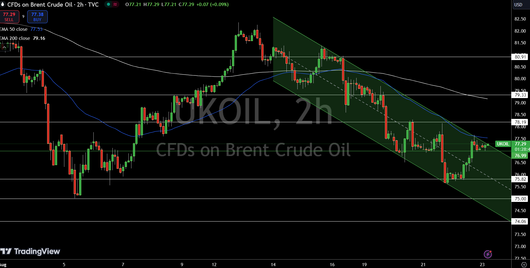 Brent Price Chart