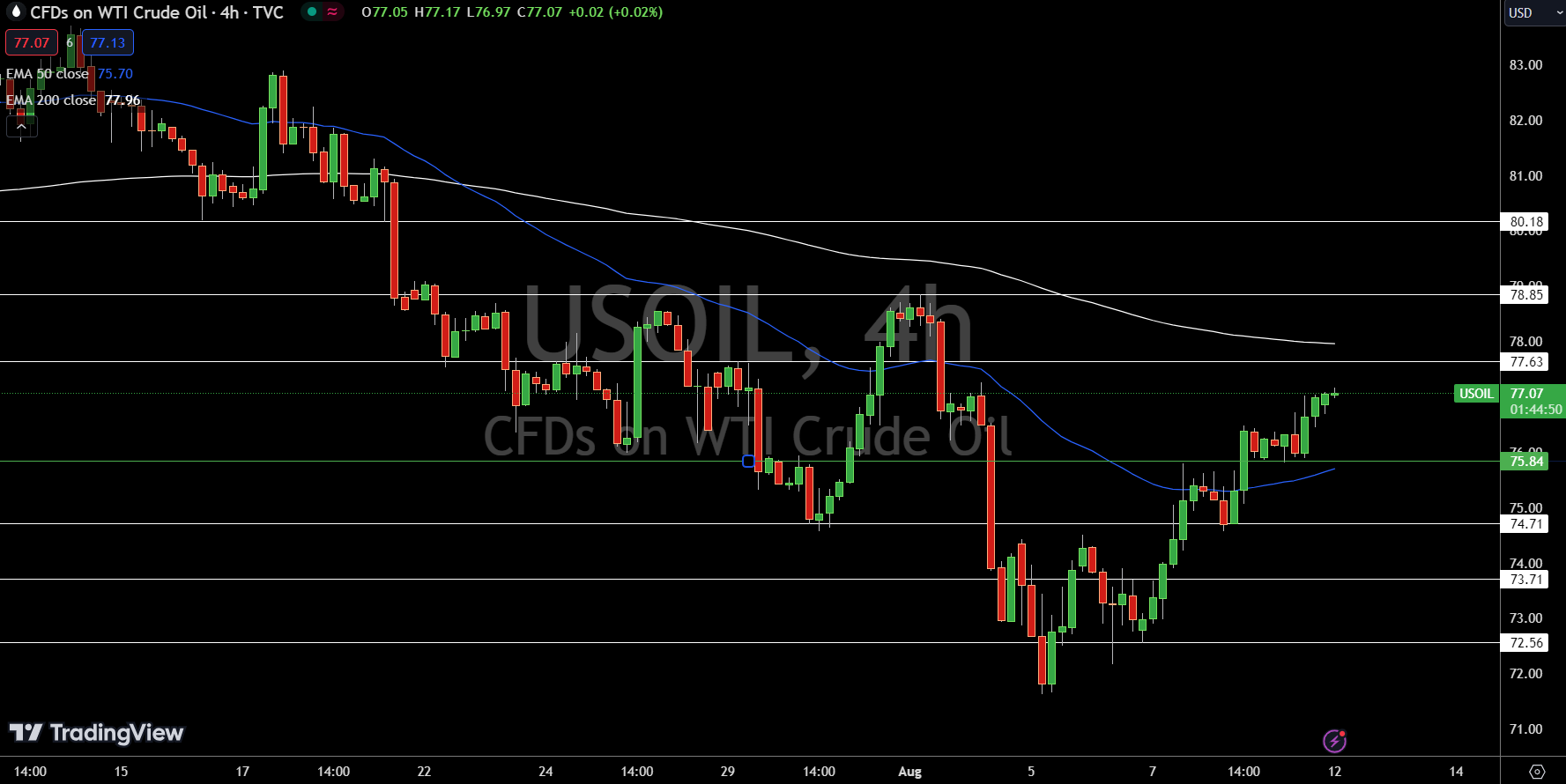 WTI Price Chart