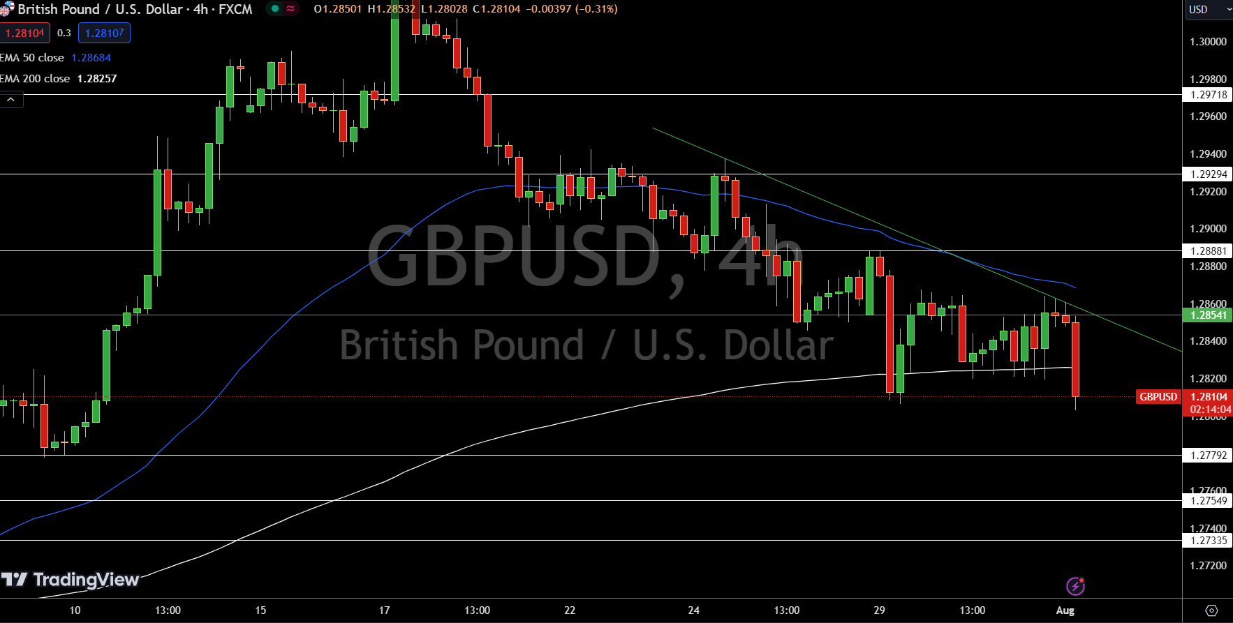 GBP/USD Price Chart - Source: Tradingview