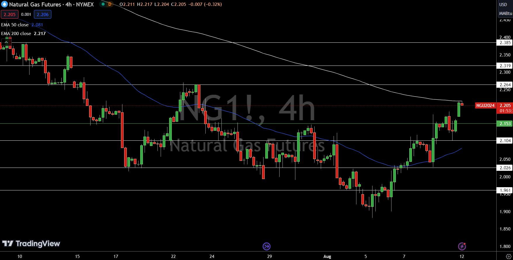 Natural Gas (NG) Price Chart