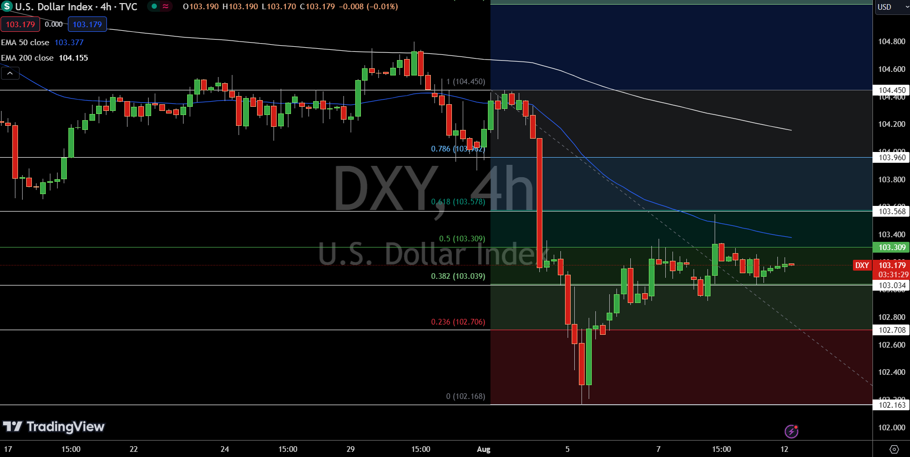 Dollar Index Price Chart - Source: Tradingview