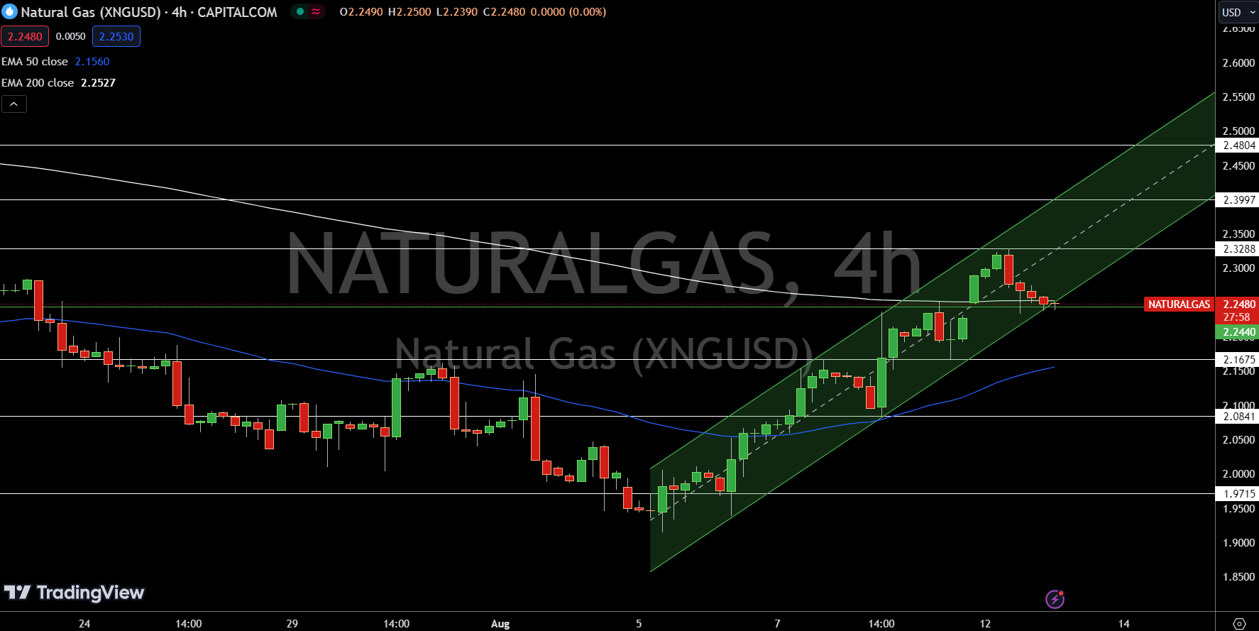 Natural Gas (NG) Price Chart