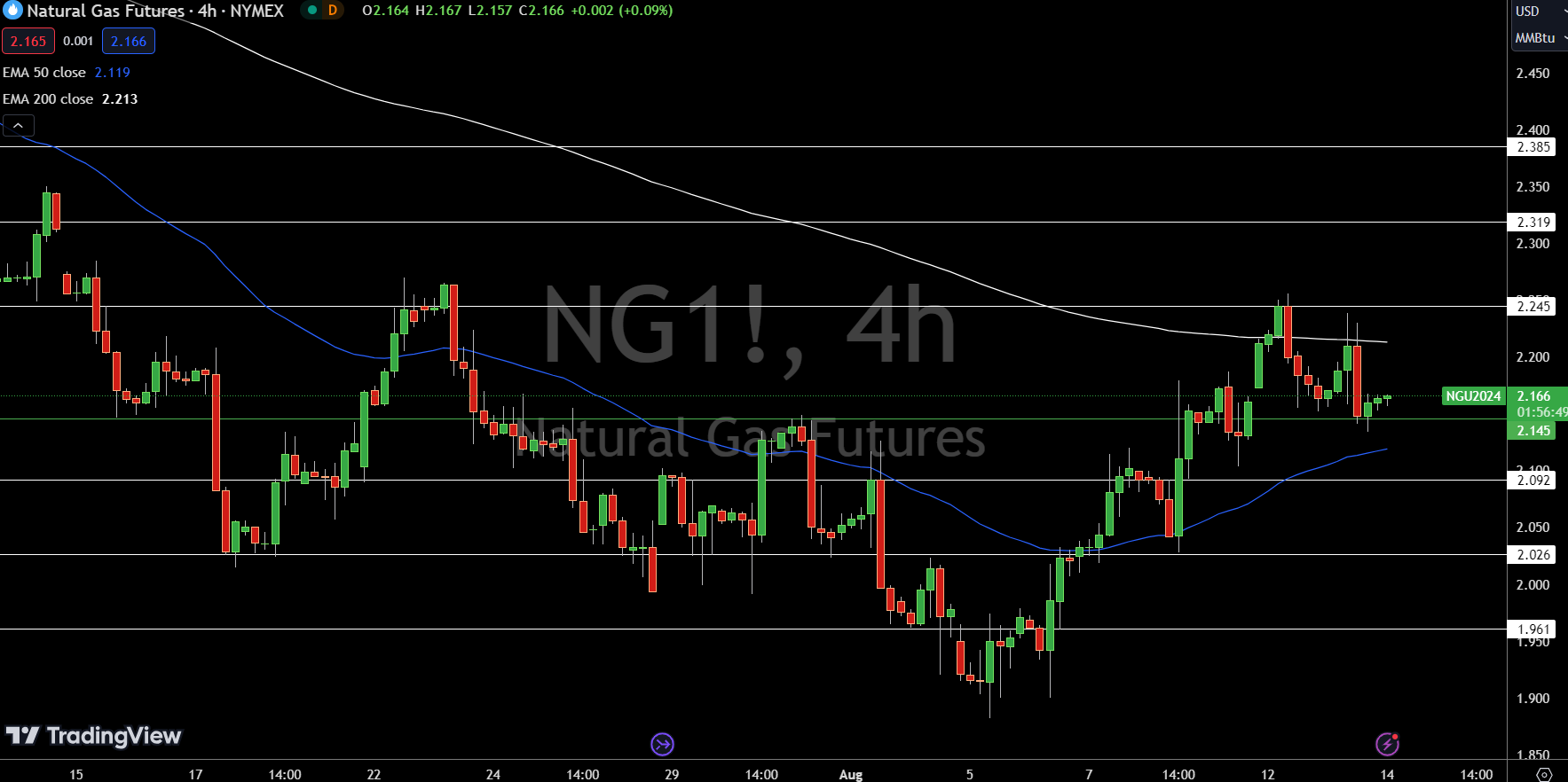 Natural Gas (NG) Price Chart