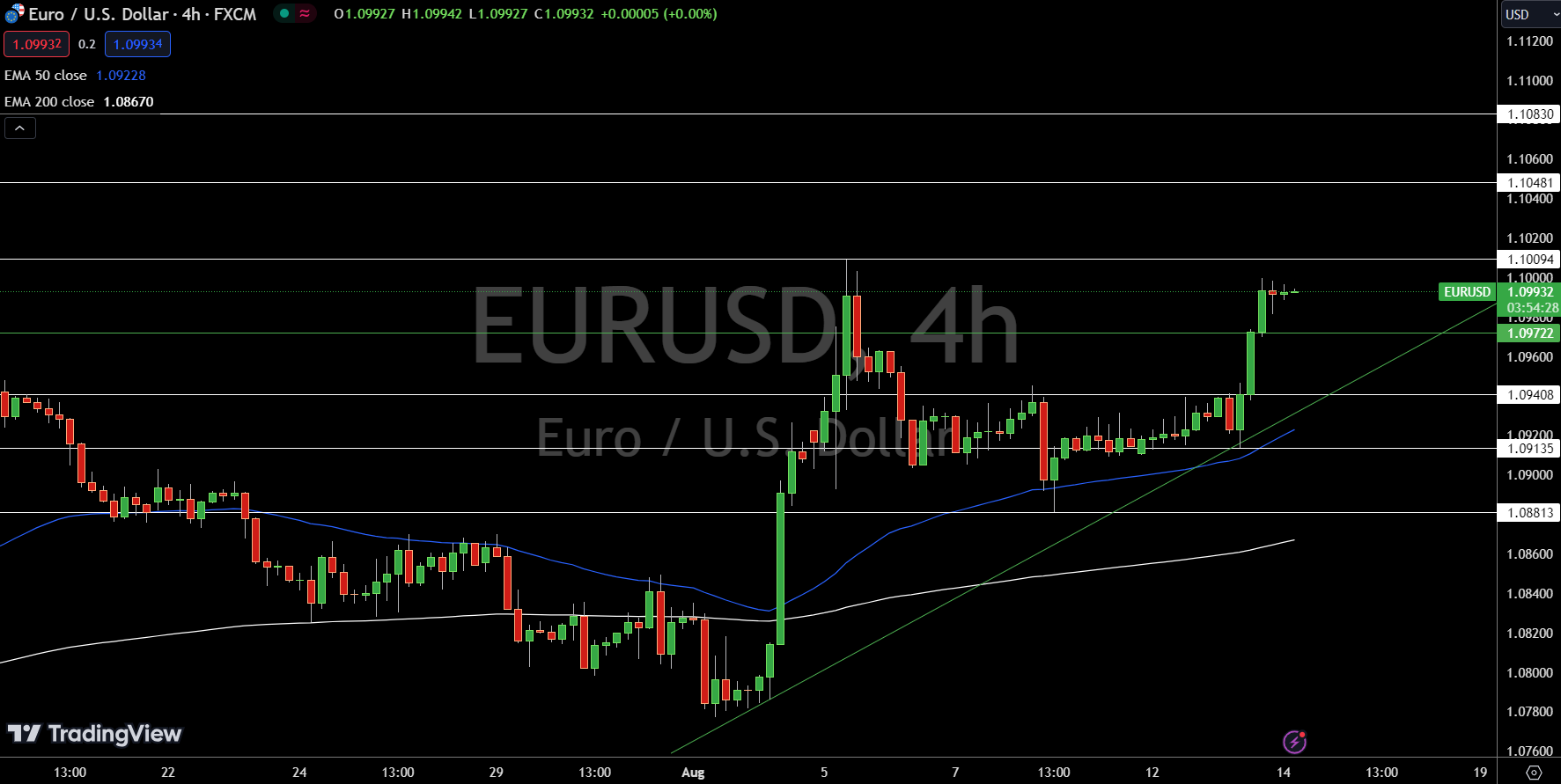 EUR/USD price chart - Source: Tradingview