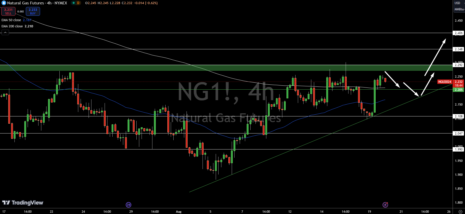 Natural Gas (NG) Price Chart