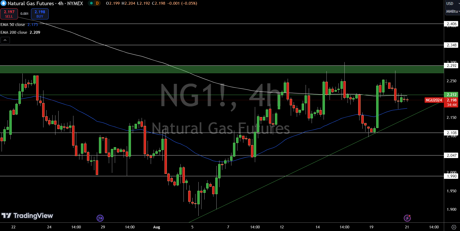 Natural Gas (NG) Price Chart