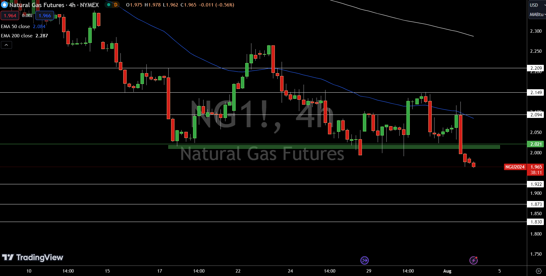 Natural Gas (NG) Price Chart