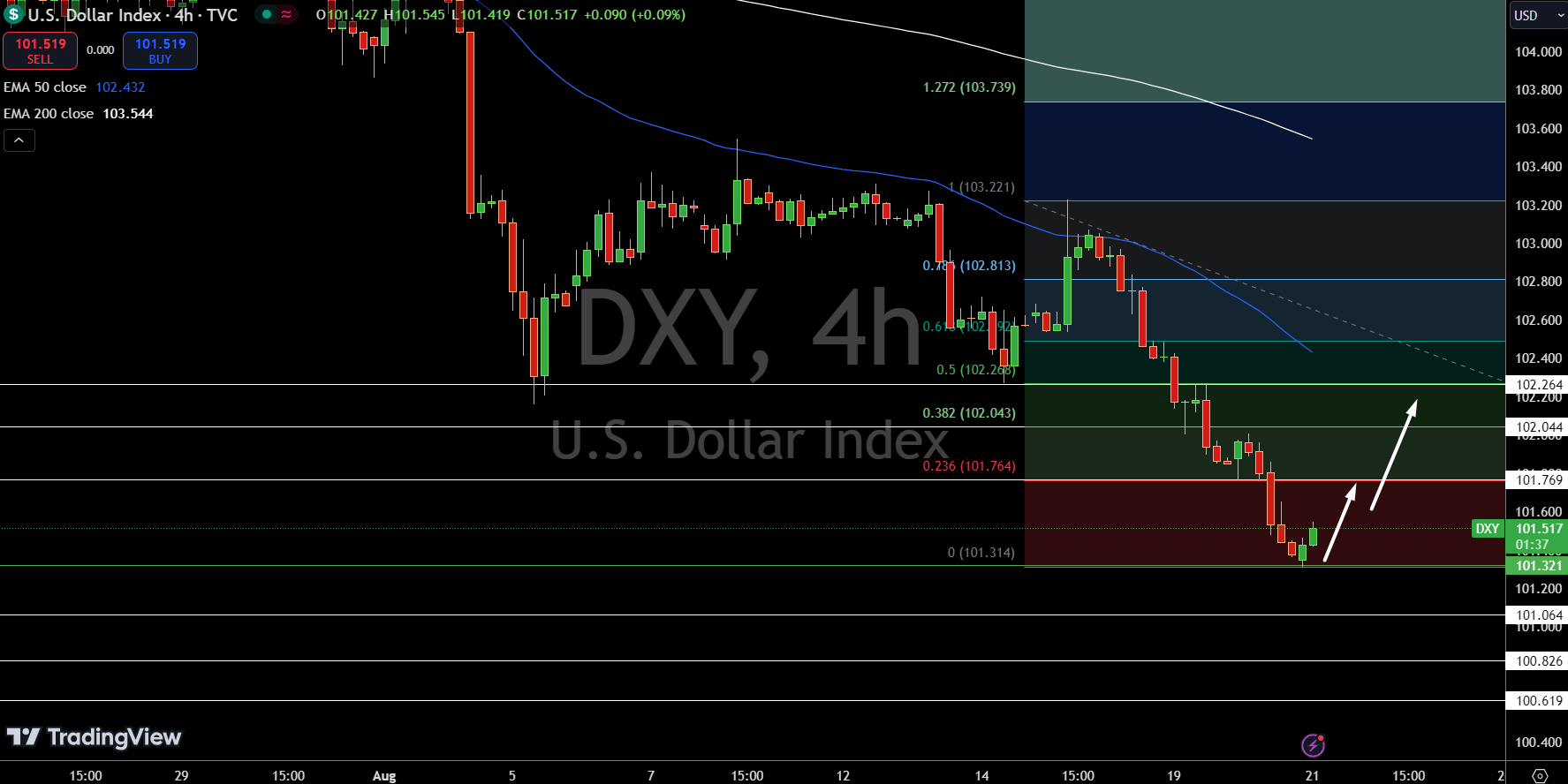 Dollar Index Price Chart - Source: Tradingview