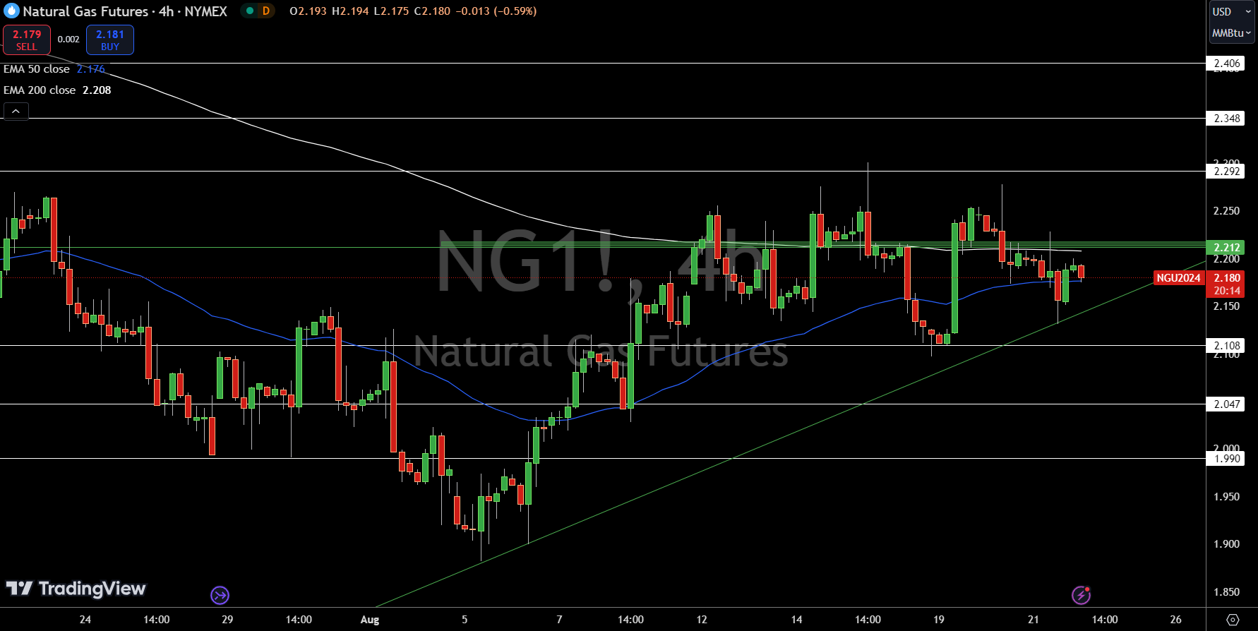 Natural Gas (NG) Price Chart