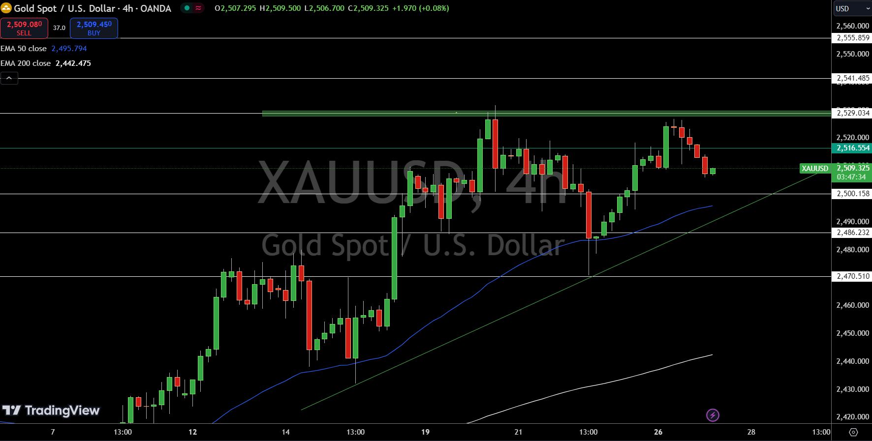 Gold – Chart