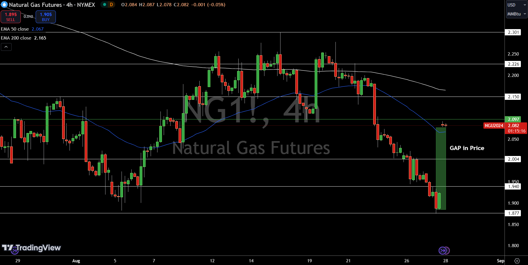 Natural Gas (NG) Price Chart