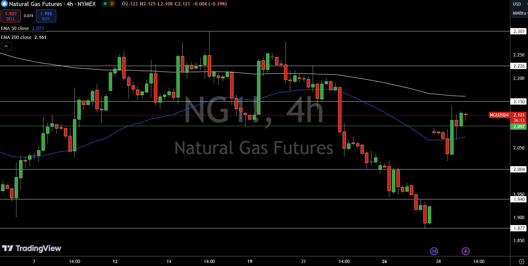 Natural Gas (NG) Price Chart