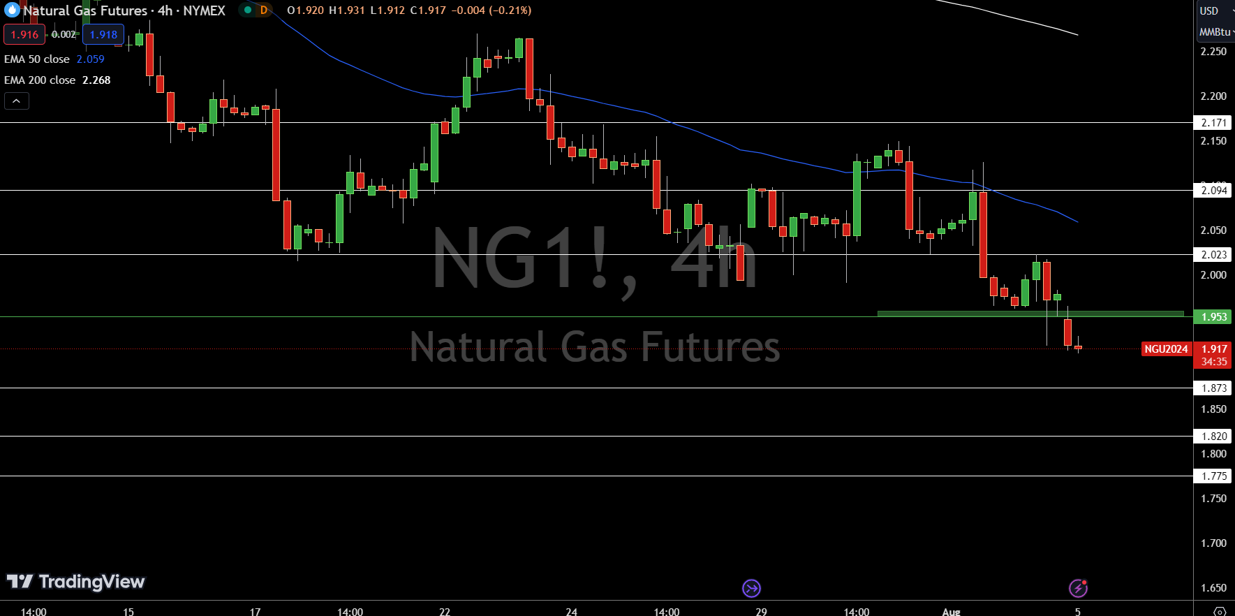 Natural Gas (NG) Price Chart