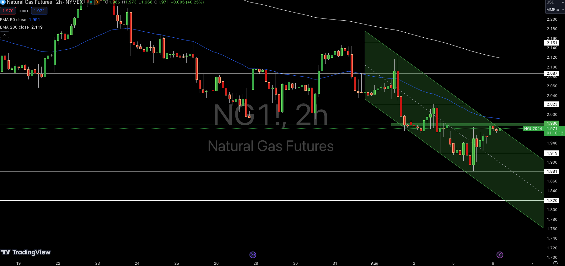 Natural Gas (NG) Price Chart