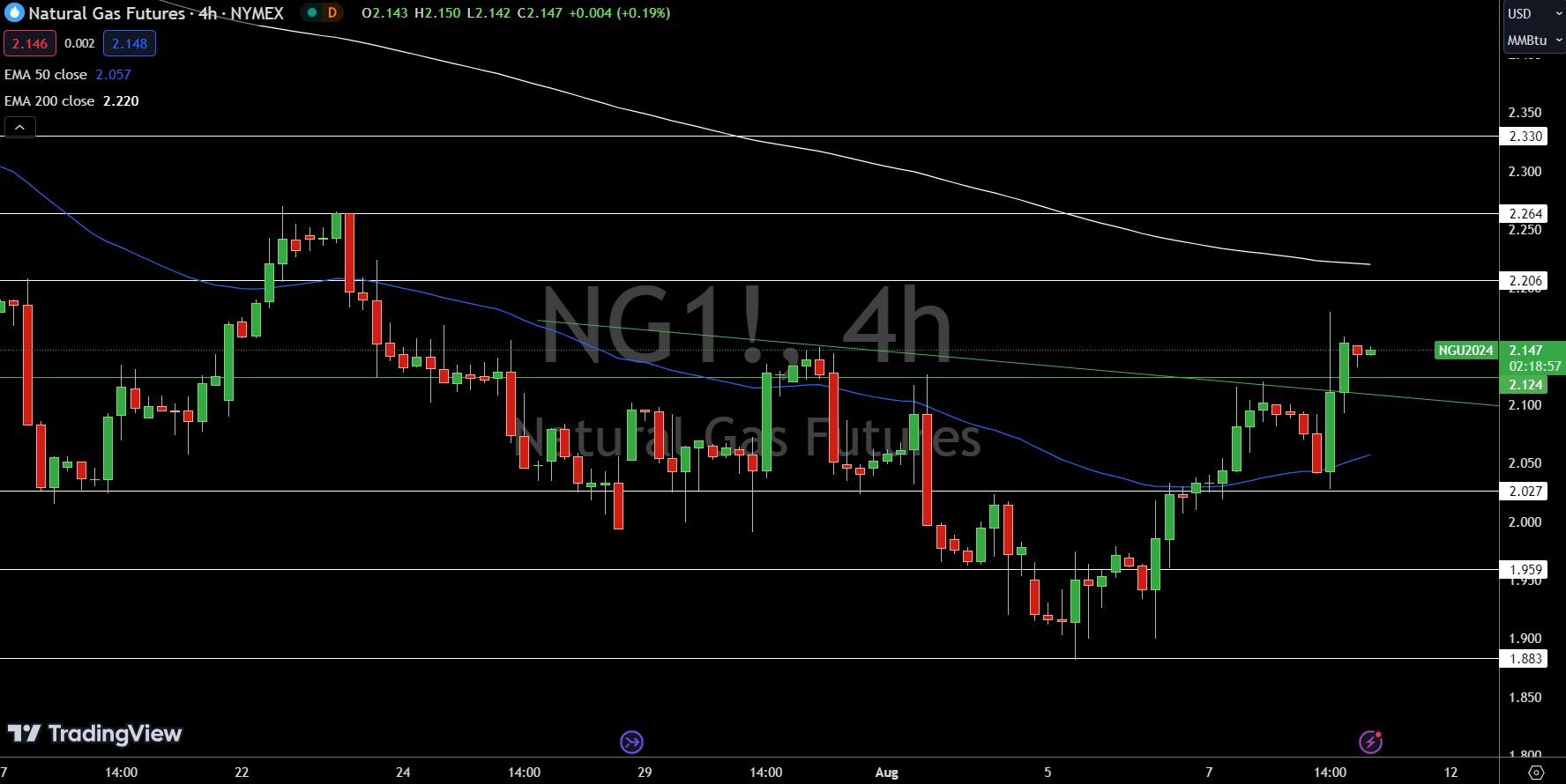 Natural Gas (NG) Price Chart