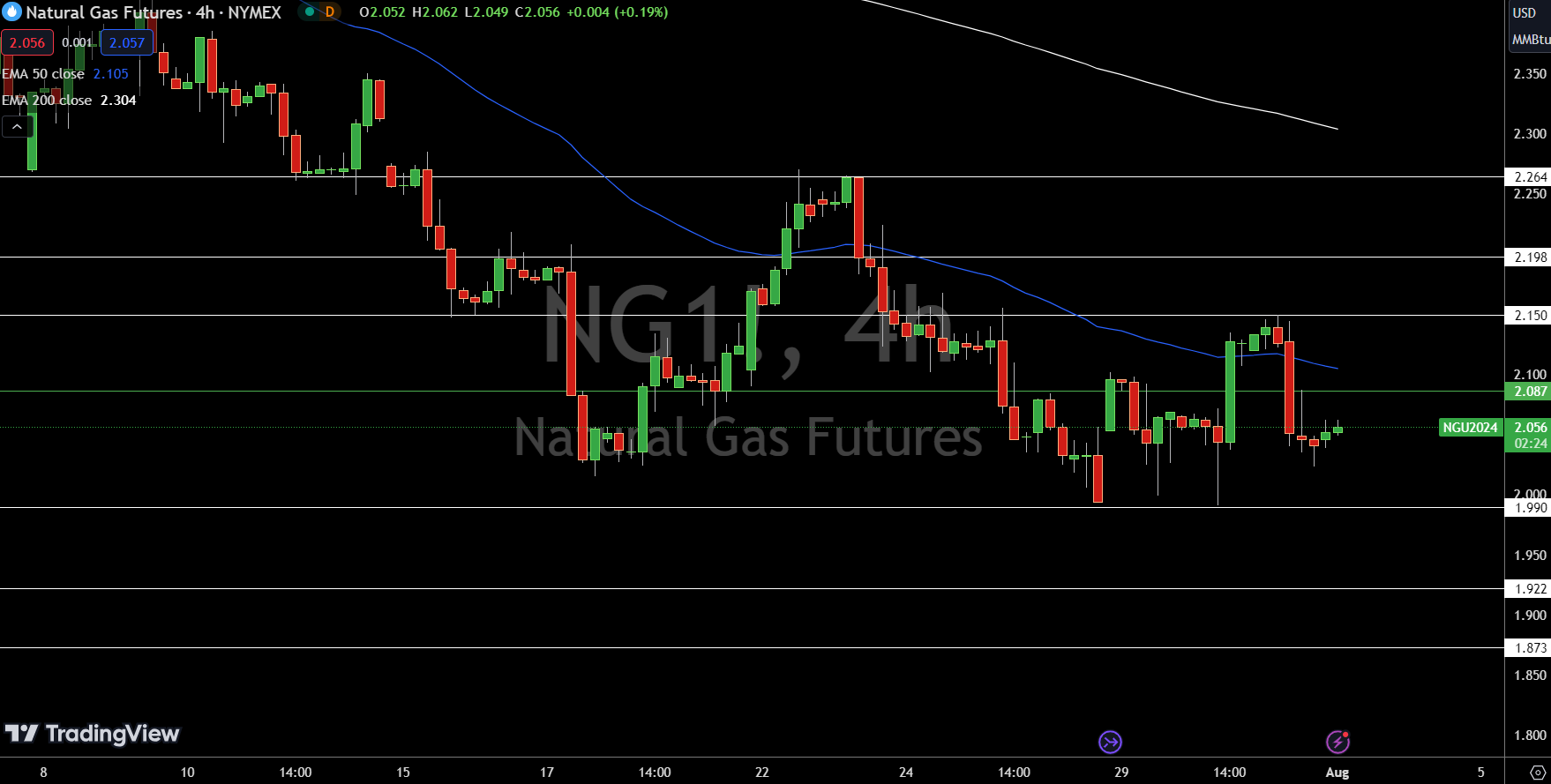 Natural Gas (NG) Price Chart