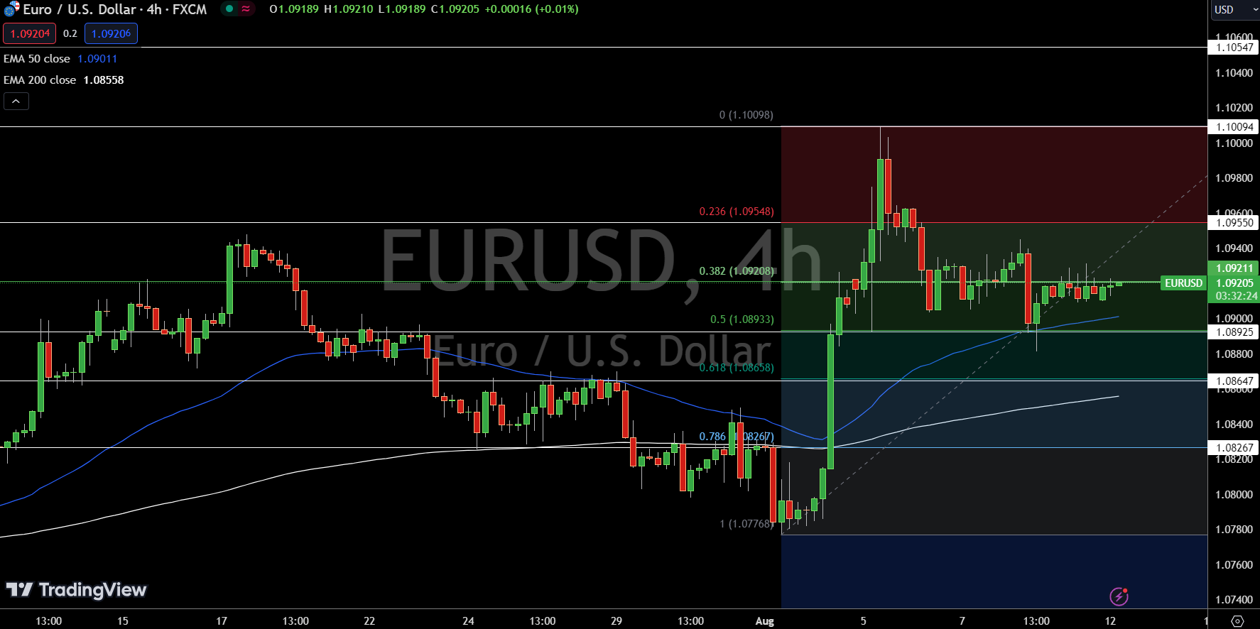 EUR/USD Price Chart - Source: Tradingview