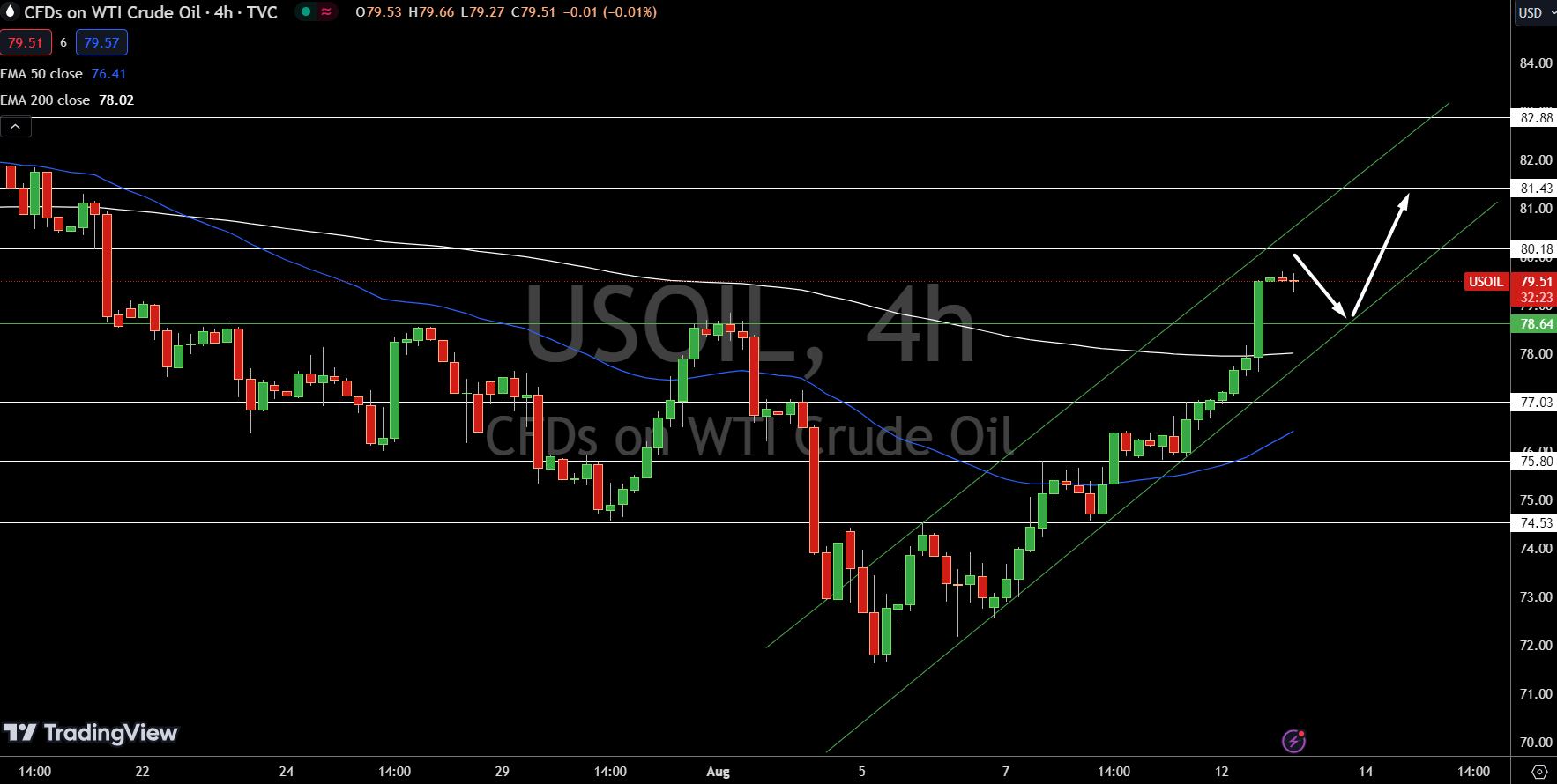 WTI Price Chart