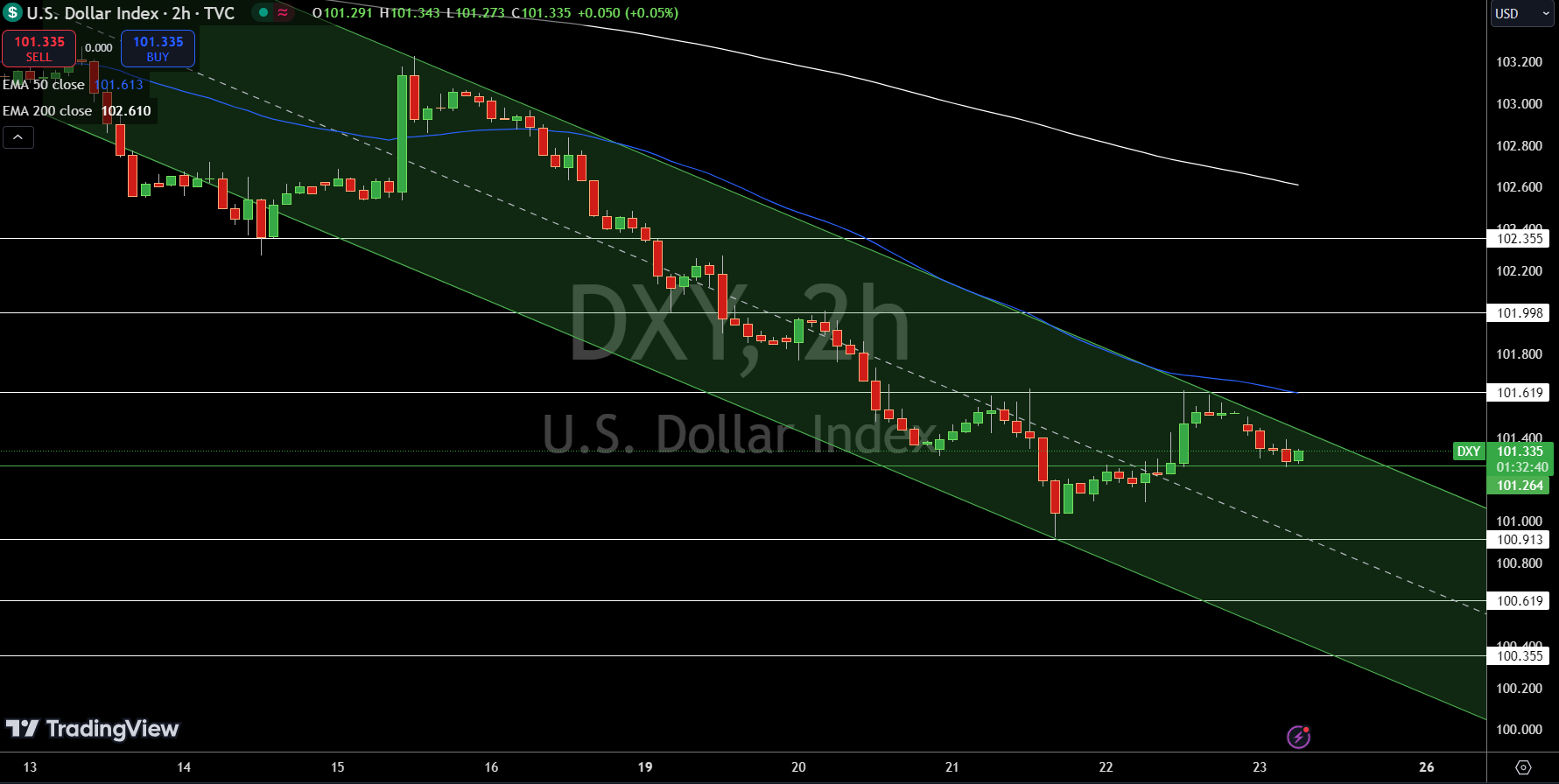 Dollar Index Price Chart - Source: Tradingview