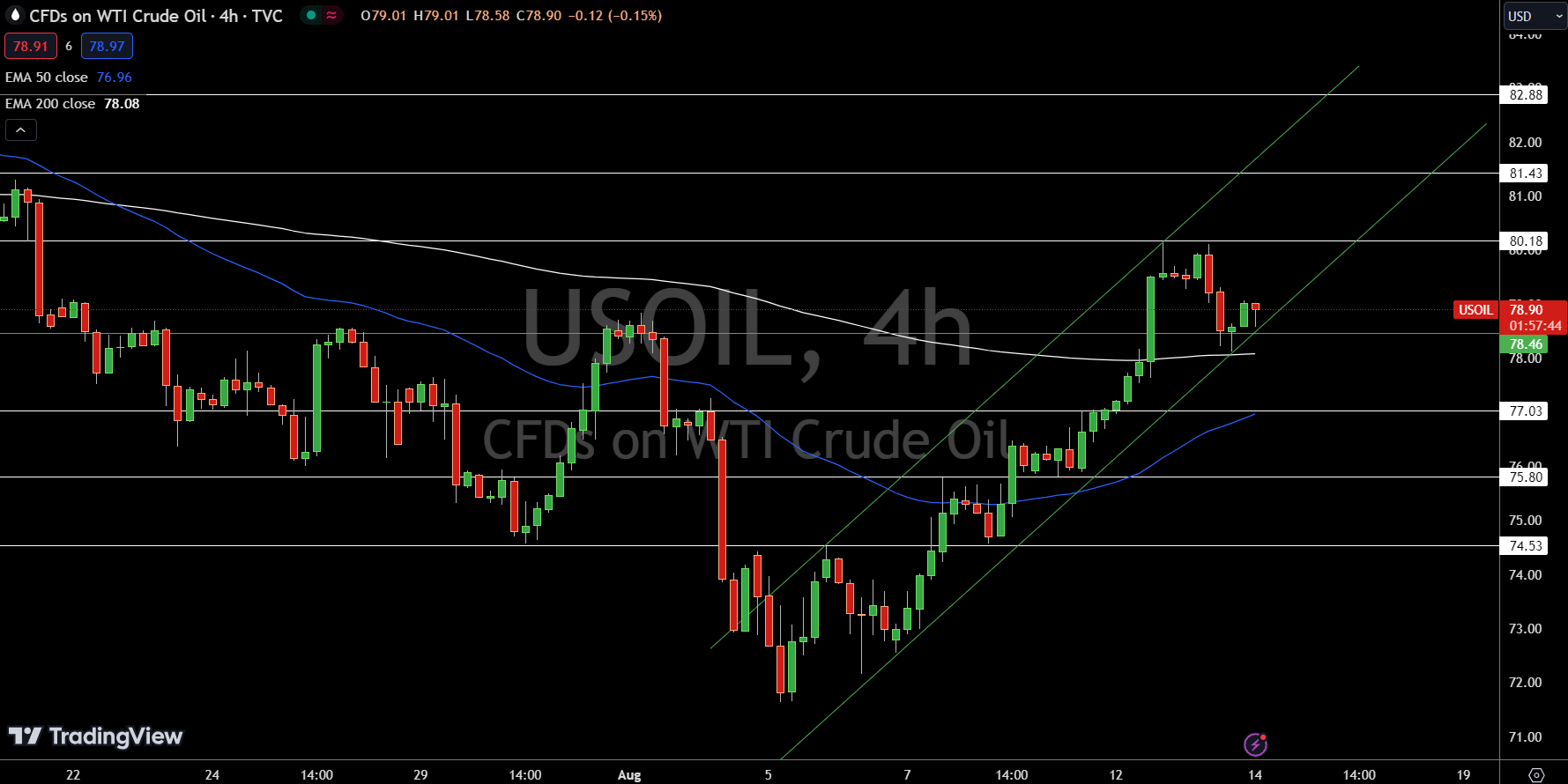 WTI Price Chart