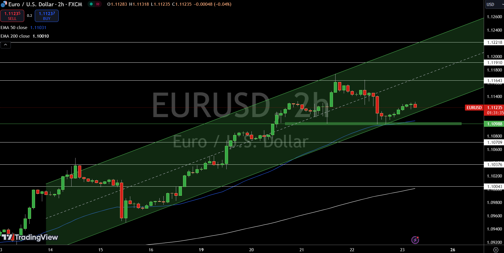 EUR/USD Price Chart - Source: Tradingview