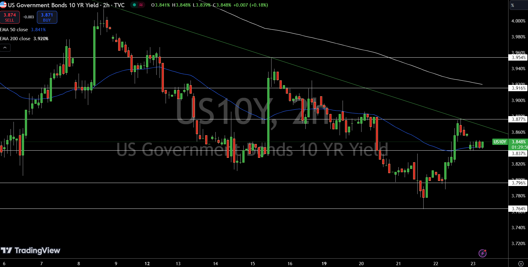 US10 Year Bond Yields- Source: Tradingview