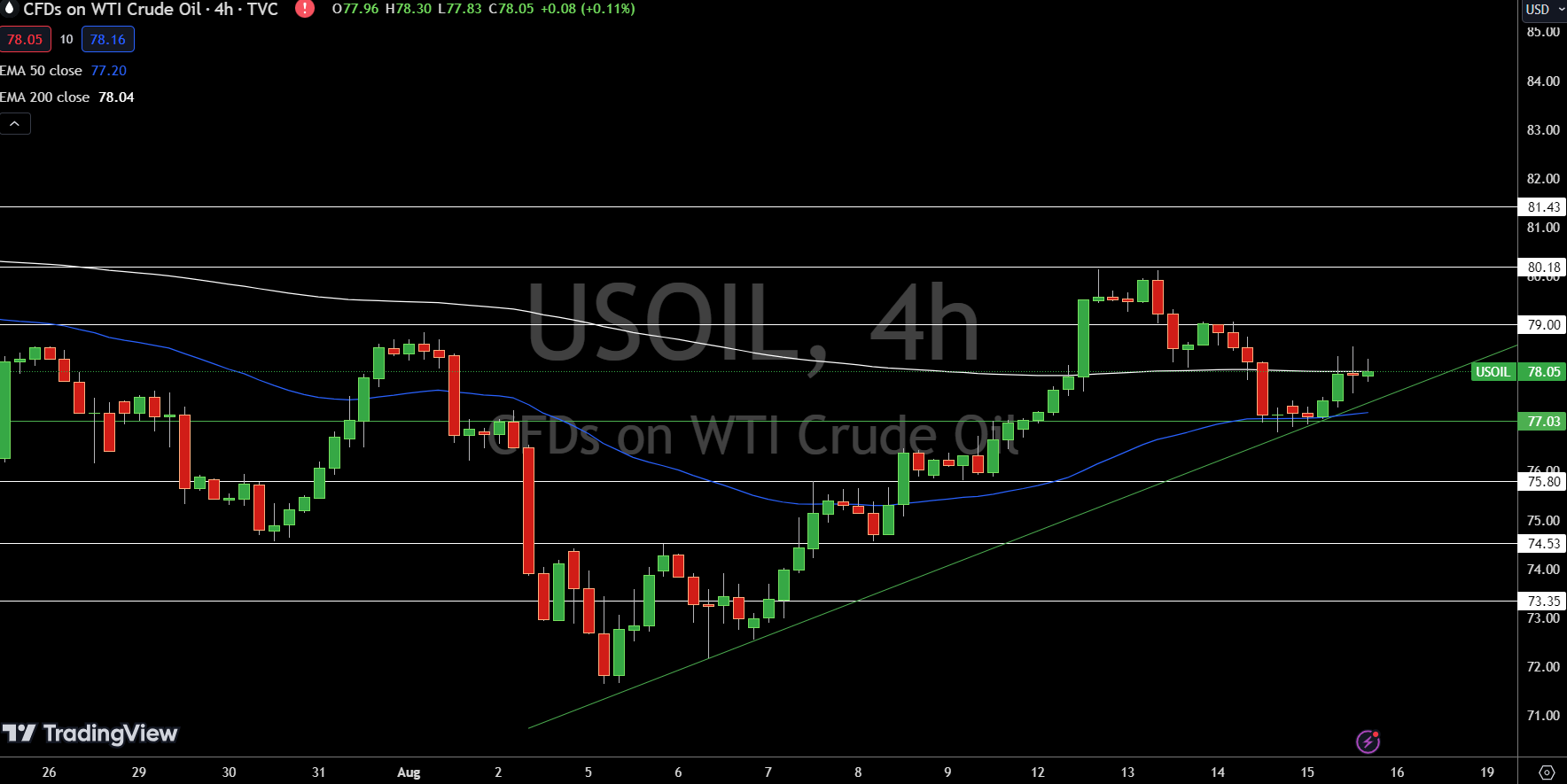 WTI Price Chart